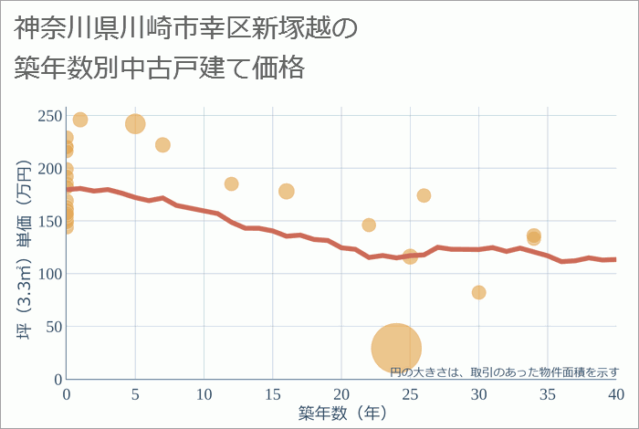 神奈川県川崎市幸区新塚越の築年数別の中古戸建て坪単価