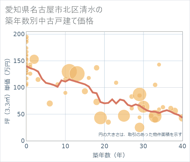 愛知県名古屋市北区清水の築年数別の中古戸建て坪単価
