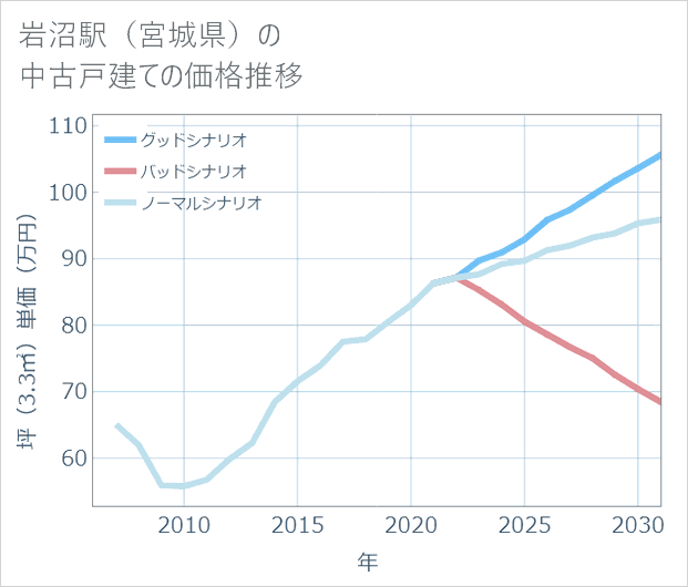 岩沼駅(宮城県)の中古戸建て価格推移