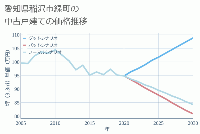 愛知県稲沢市緑町の中古戸建て価格推移