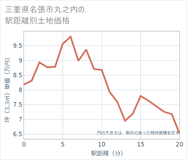 三重県名張市丸之内の徒歩距離別の土地坪単価