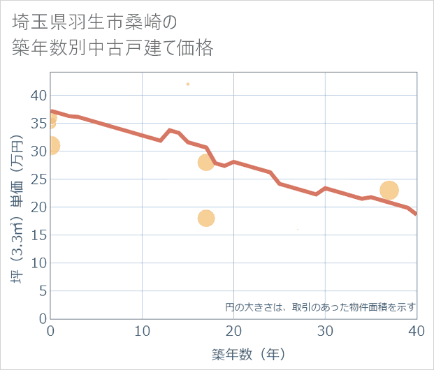 埼玉県羽生市桑崎の築年数別の中古戸建て坪単価