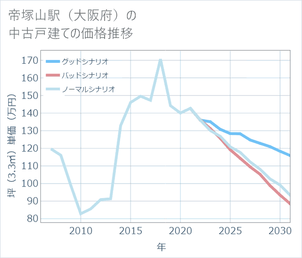 帝塚山駅(大阪府)の中古戸建て価格推移