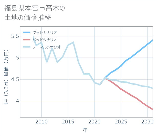 福島県本宮市高木の土地価格推移