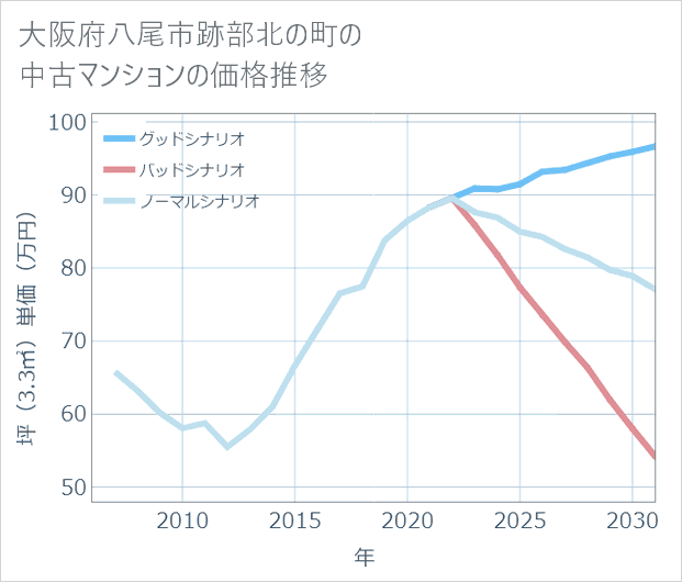 大阪府八尾市跡部北の町の中古マンション価格推移