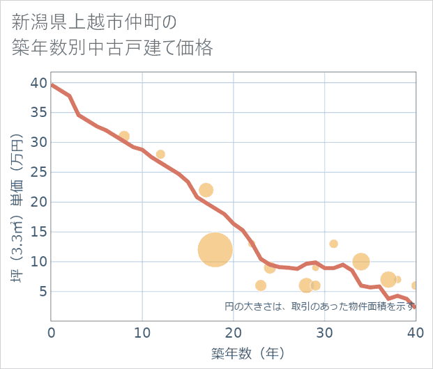 新潟県上越市仲町の築年数別の中古戸建て坪単価