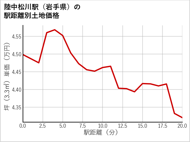 陸中松川駅（岩手県）の徒歩距離別の土地坪単価