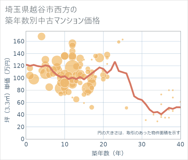 埼玉県越谷市西方の築年数別の中古マンション坪単価