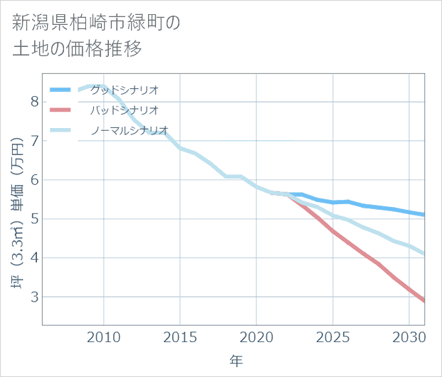 新潟県柏崎市緑町の土地価格推移
