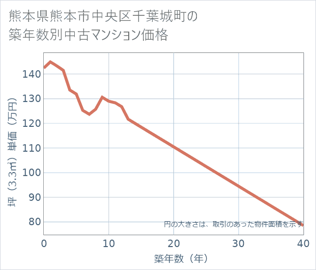 熊本県熊本市中央区千葉城町の築年数別の中古マンション坪単価