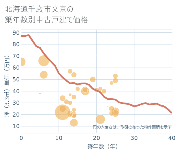北海道千歳市文京の築年数別の中古戸建て坪単価