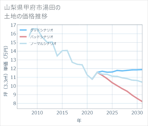 山梨県甲府市湯田の土地価格推移