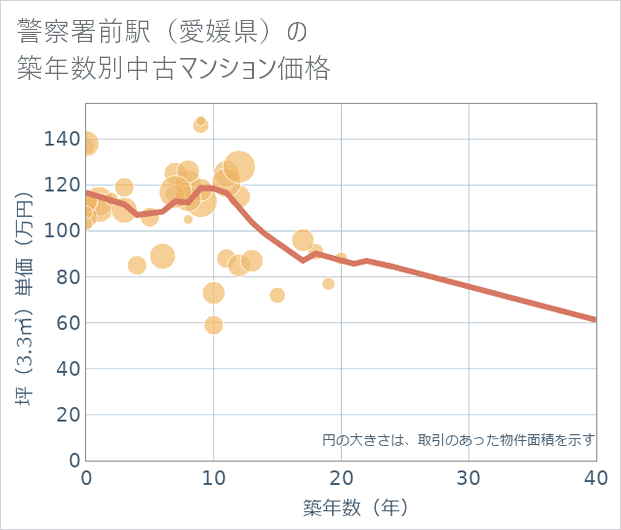 警察署前駅(愛媛県)の築年数別の中古マンション坪単価
