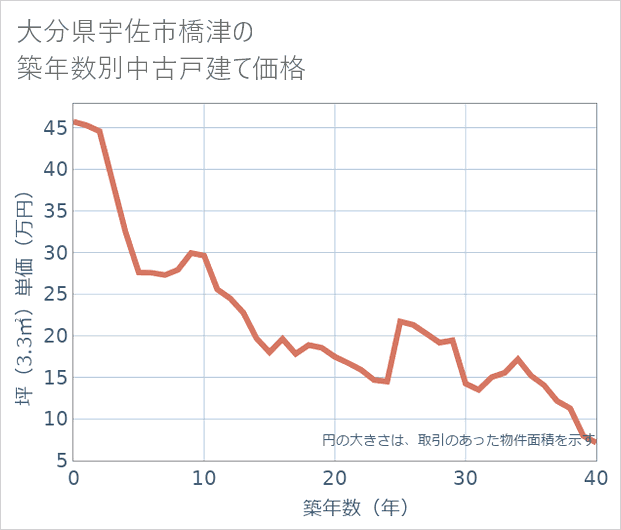 大分県宇佐市橋津の築年数別の中古戸建て坪単価