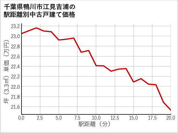 千葉県鴨川市江見吉浦の徒歩距離別の中古戸建て坪単価