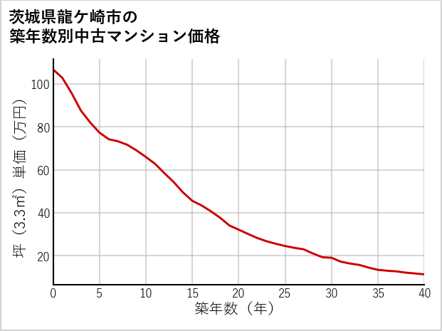 茨城県龍ケ崎市の築年数別の中古マンション坪単価