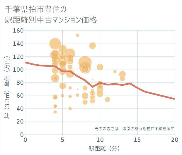千葉県柏市豊住の徒歩距離別の中古マンション坪単価