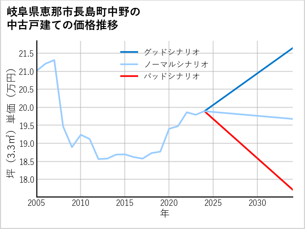 岐阜県恵那市長島町中野の中古戸建て価格推移