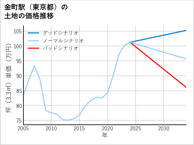 金町駅（東京都）の土地価格推移