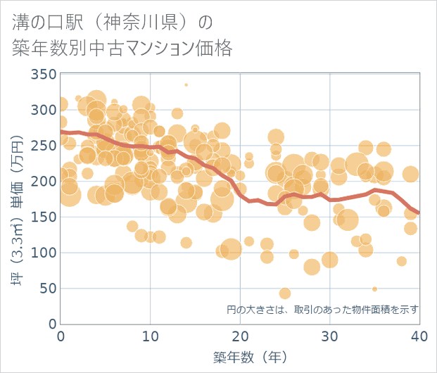 溝の口駅(神奈川県)の築年数別の中古マンション坪単価