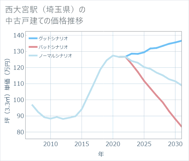 西大宮駅(埼玉県)の中古戸建て価格推移