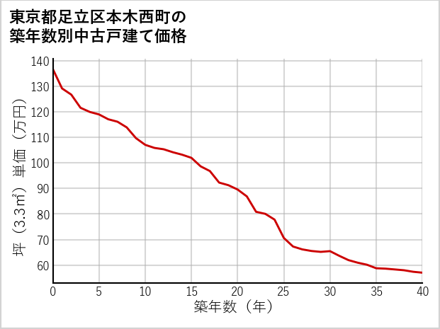 東京都足立区本木西町の築年数別の中古戸建て坪単価