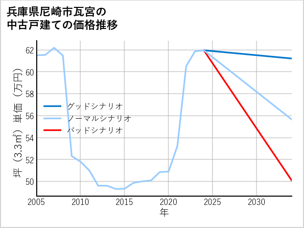 兵庫県尼崎市瓦宮の中古戸建て価格推移
