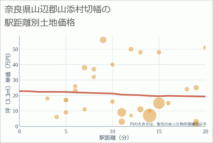 奈良県山辺郡山添村切幡の徒歩距離別の土地坪単価