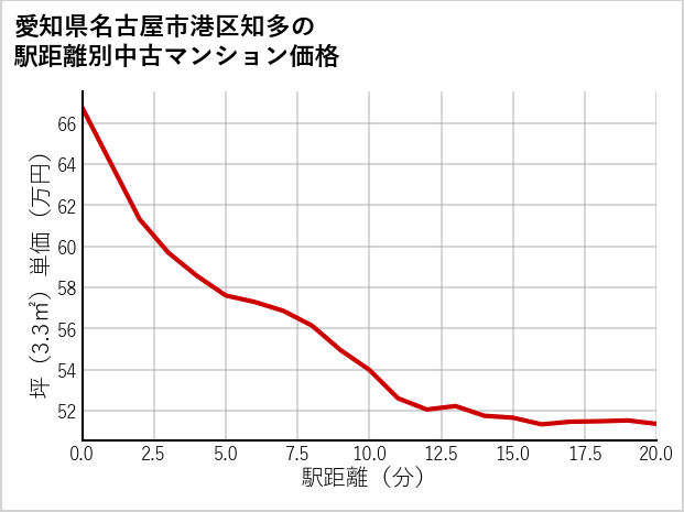 愛知県名古屋市港区知多の徒歩距離別の中古マンション坪単価