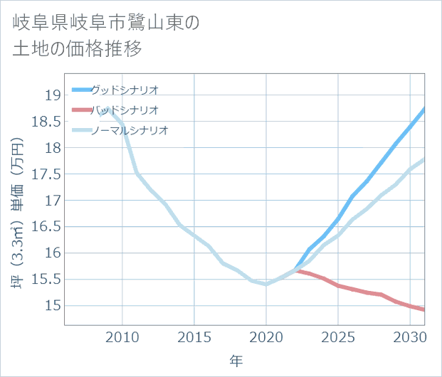 岐阜県岐阜市鷺山東の土地価格推移