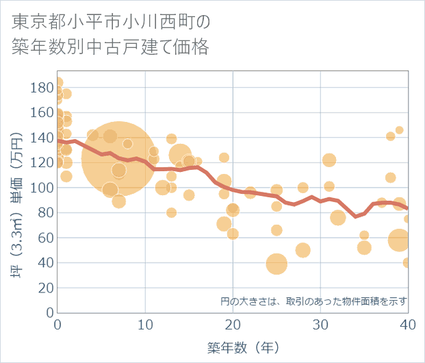 東京都小平市小川西町の築年数別の中古戸建て坪単価
