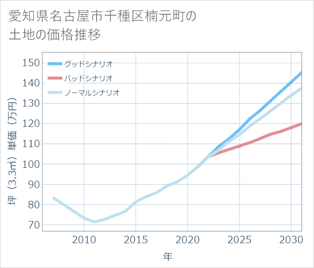愛知県名古屋市千種区楠元町の土地価格推移