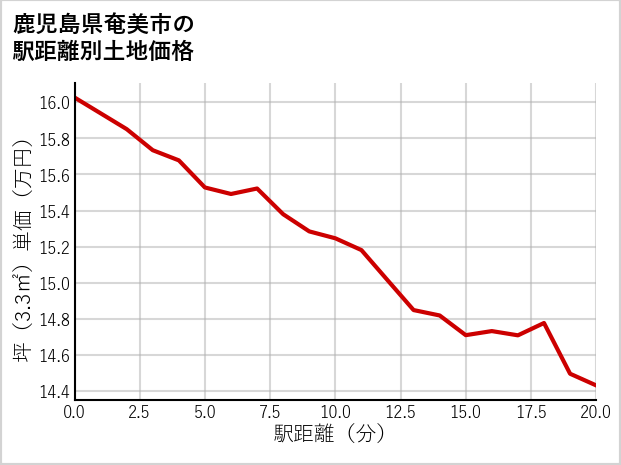鹿児島県奄美市の徒歩距離別の土地坪単価