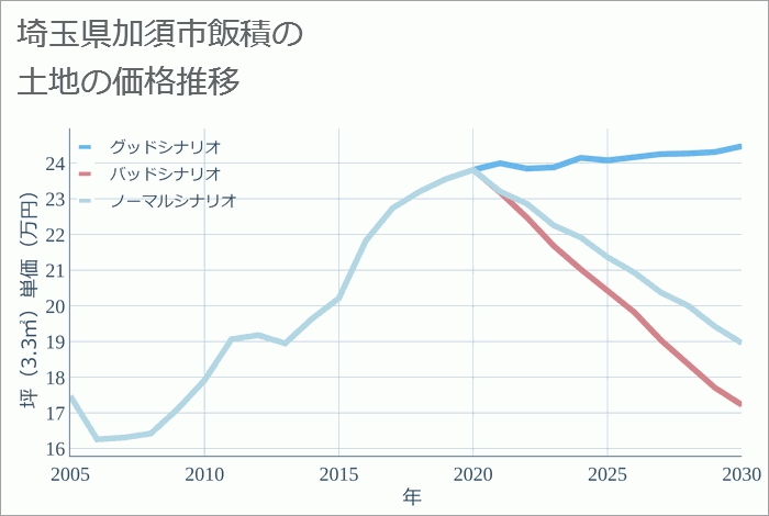 埼玉県加須市飯積の土地価格推移