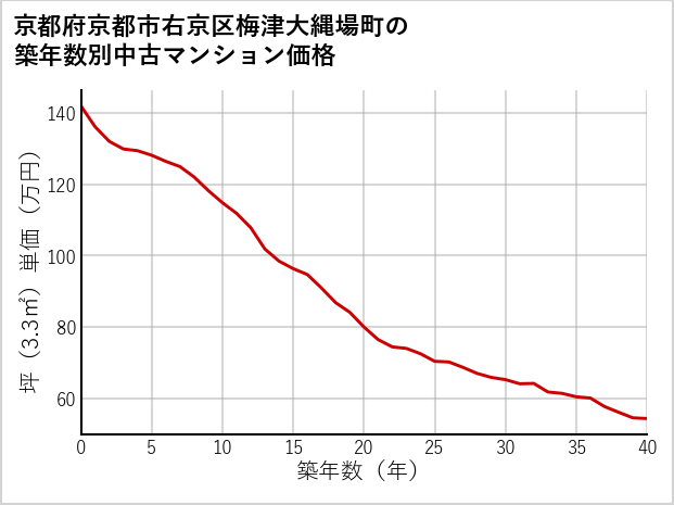 京都府京都市右京区梅津大縄場町の築年数別の中古マンション坪単価