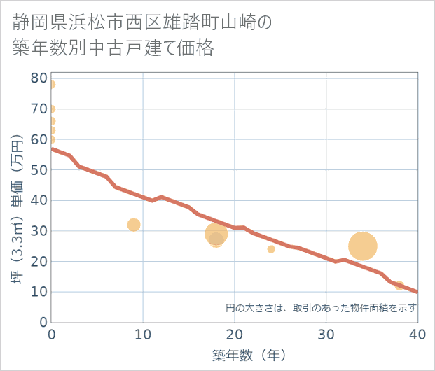静岡県浜松市西区雄踏町山崎の築年数別の中古戸建て坪単価