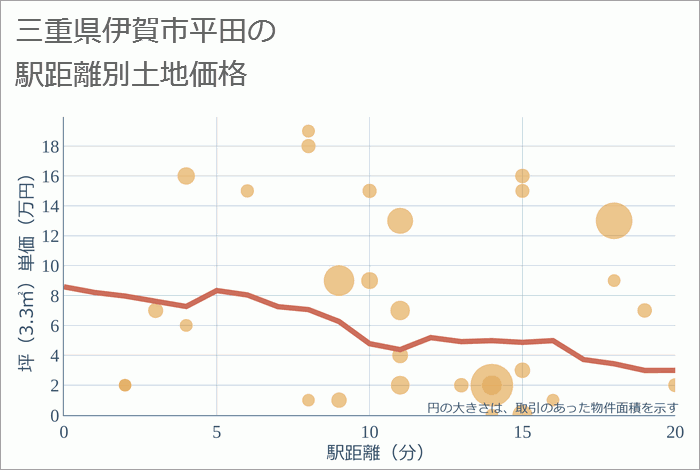 三重県伊賀市平田の徒歩距離別の土地坪単価