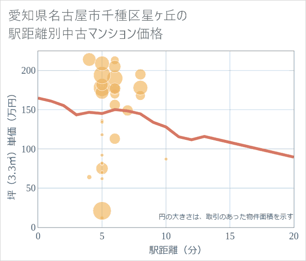愛知県名古屋市千種区星ケ丘の徒歩距離別の中古マンション坪単価