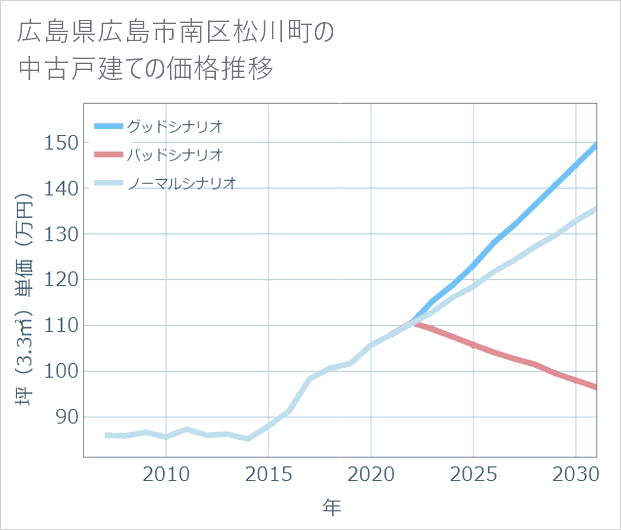 広島県広島市南区松川町の中古戸建て価格推移