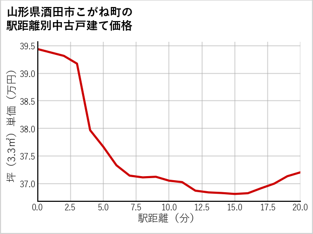 山形県酒田市こがね町の徒歩距離別の中古戸建て坪単価