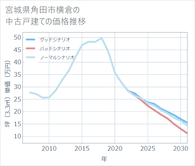 宮城県角田市横倉の中古戸建て価格推移