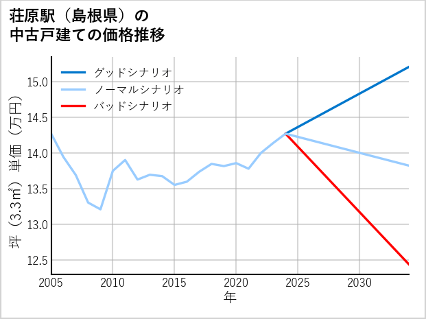 荘原駅（島根県）の中古戸建て価格推移