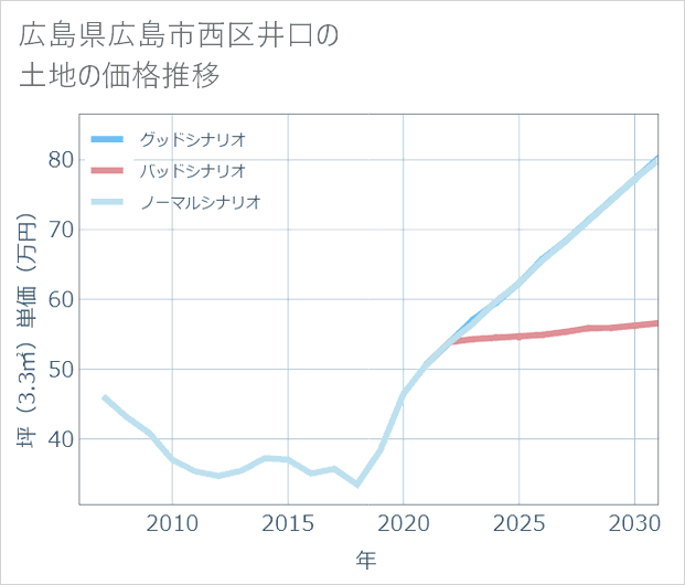 広島県広島市西区井口の土地価格推移