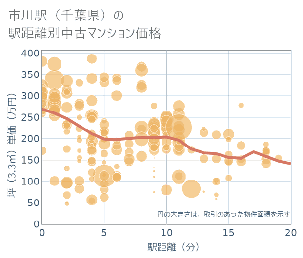 市川駅(千葉県)の徒歩距離別の中古マンション坪単価