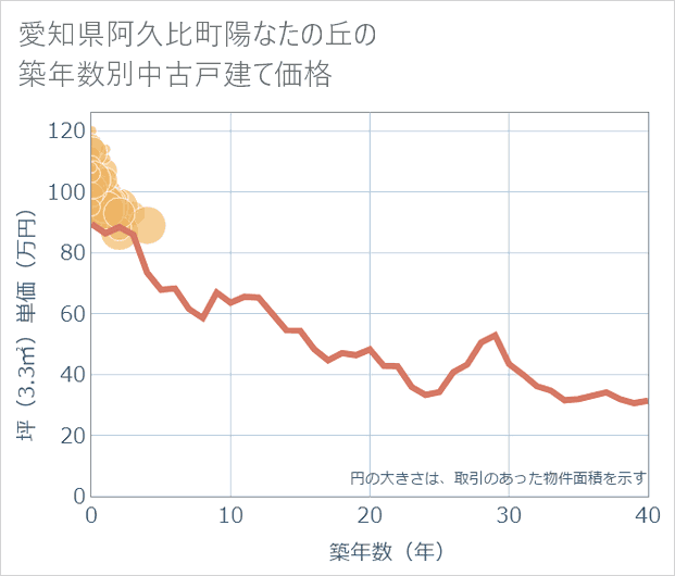 愛知県阿久比町陽なたの丘の築年数別の中古戸建て坪単価
