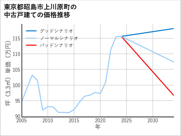 東京都昭島市上川原町の中古戸建て価格推移