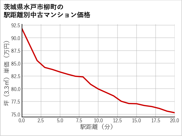 茨城県水戸市柳町の徒歩距離別の中古マンション坪単価