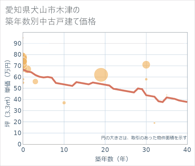 愛知県犬山市木津の築年数別の中古戸建て坪単価