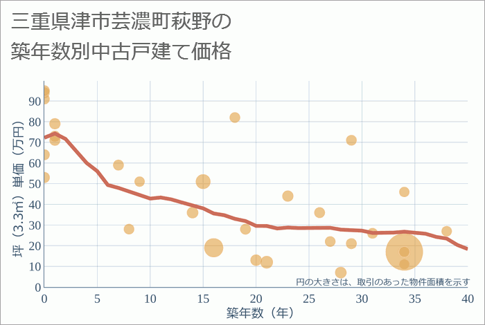 三重県津市芸濃町萩野の築年数別の中古戸建て坪単価