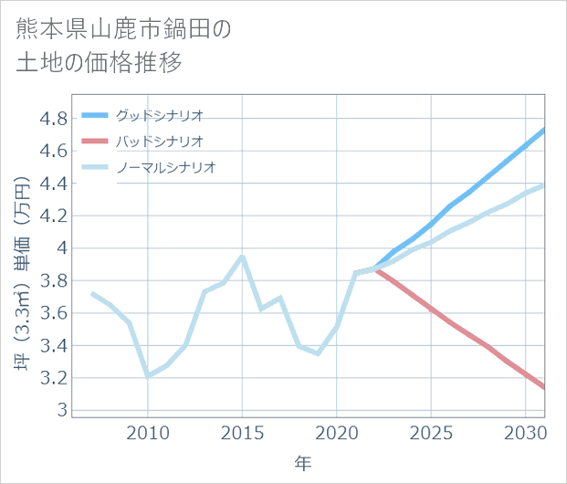 熊本県山鹿市鍋田の土地価格推移
